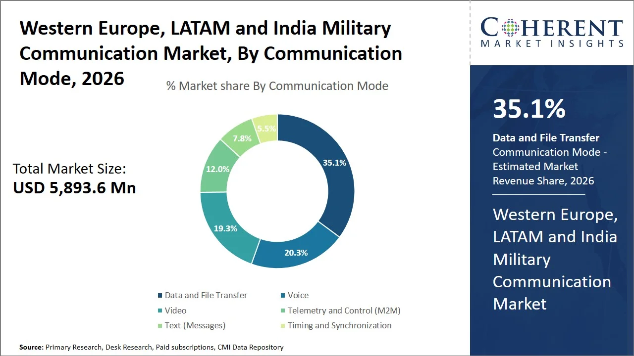 Western Europe, LATAM and India Military Communication Market By Communication Mode Western Europe, LATAM and India Military Communication Market By Communication Mode