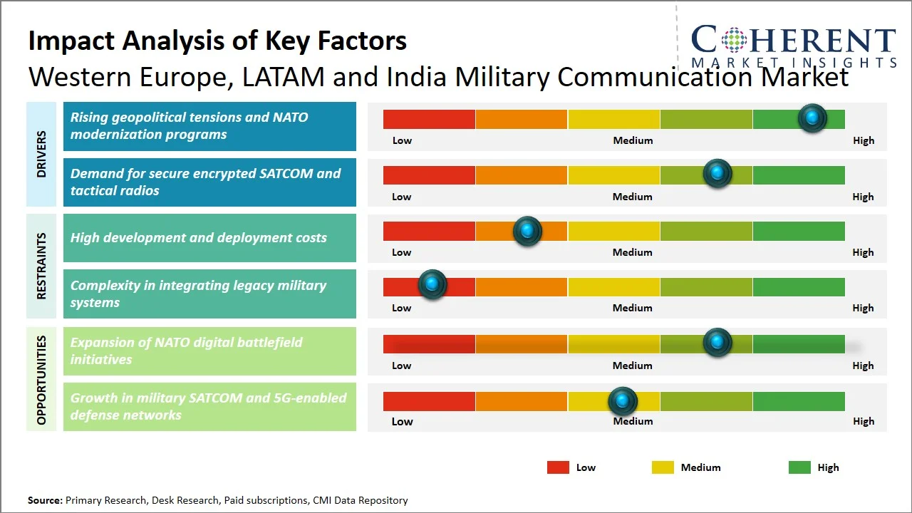 Western Europe, LATAM and India Military Communication Market Key Factors Western Europe, LATAM and India Military Communication Market Key Factors