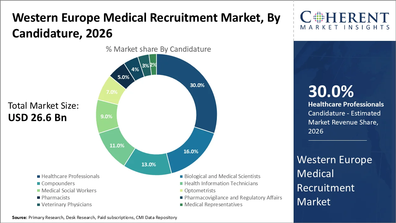 Western Europe Medical Recruitment Market By Candidature