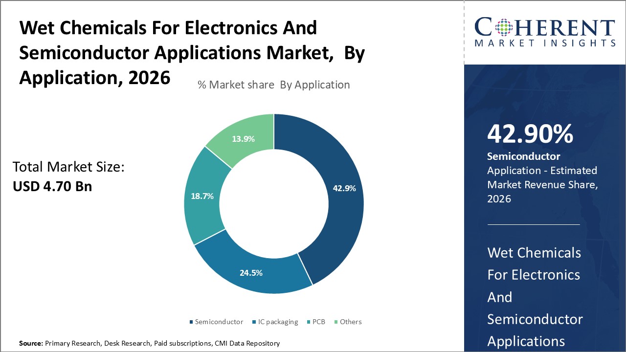 Wet Chemicals For Electronics And Semiconductor Applications Market, By Application