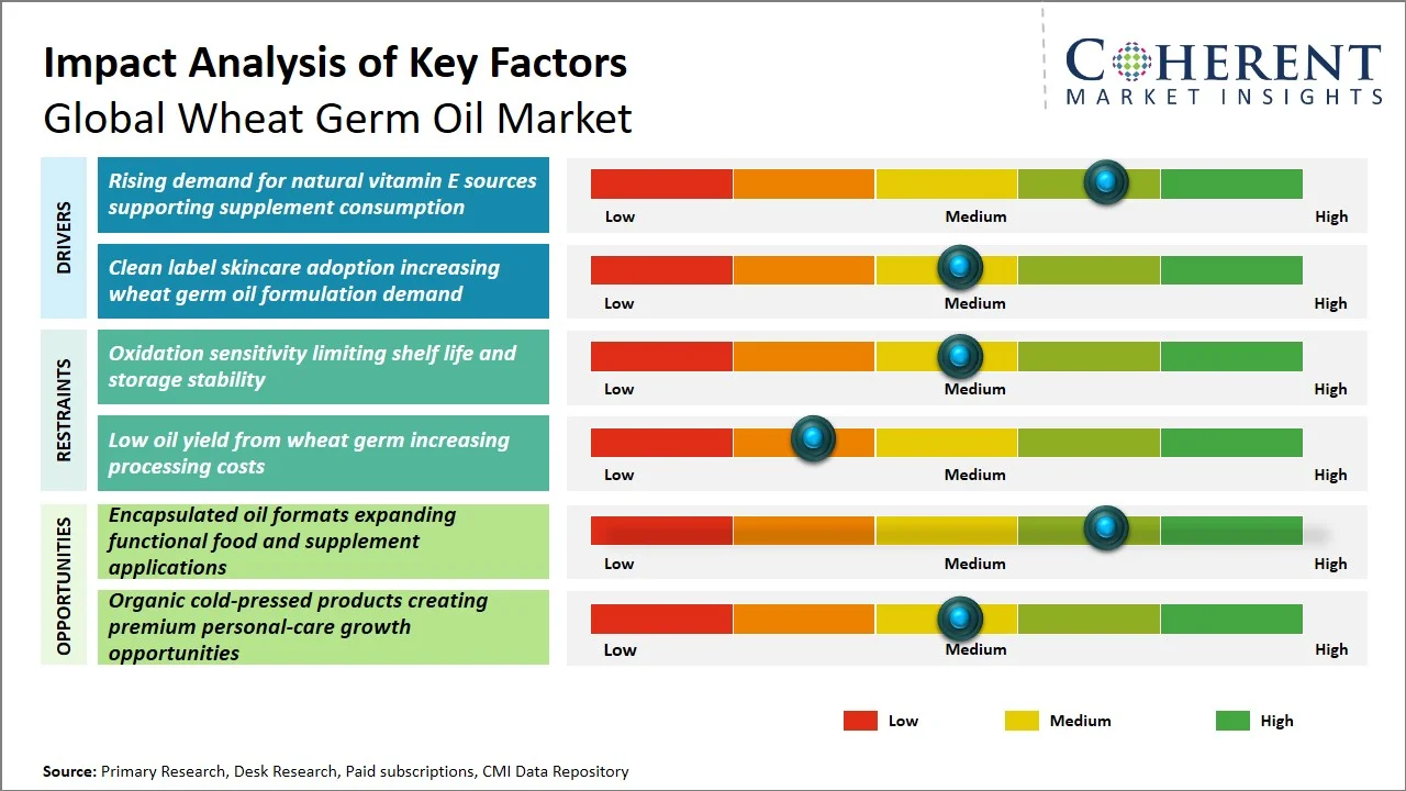 Wheat Germ Oil Market Key Factors Wheat Germ Oil Market Key Factors