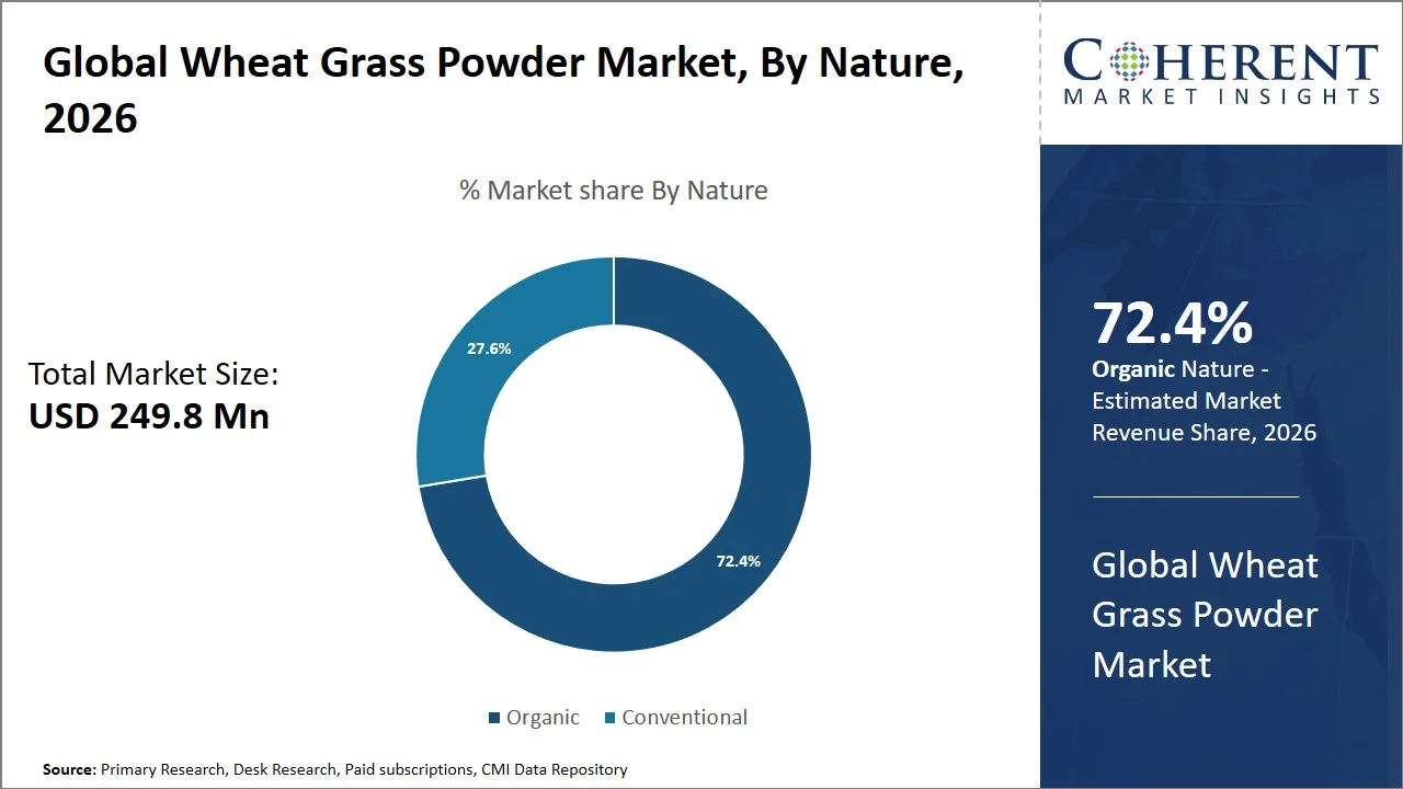Wheat Grass Powder Market By Nature Wheat Grass Powder Market By Nature
