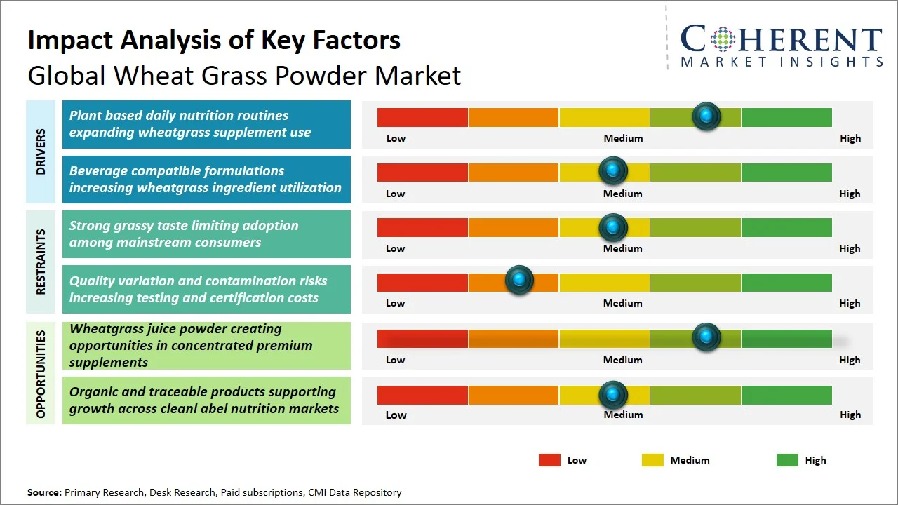 Wheat Grass Powder Market Key Factors Wheat Grass Powder Market Key Factors