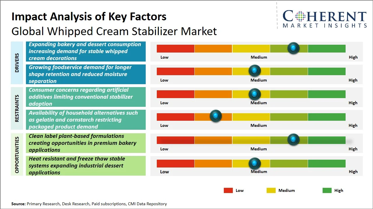 Whipped Cream Stabilizer Market Key Factors Whipped Cream Stabilizer Market Key Factors