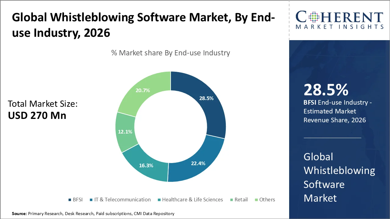 Whistleblowing Software Market By End Use Industry Whistleblowing Software Market By End Use Industry