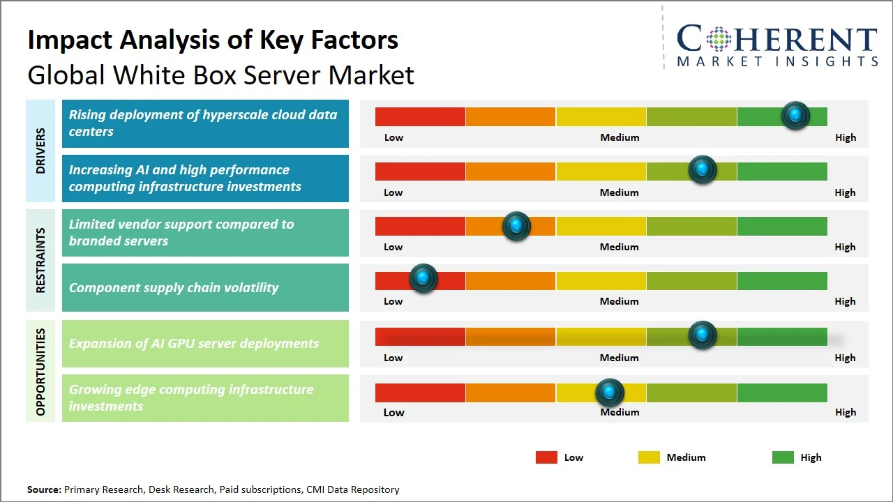White Box Server Market Key Factors White Box Server Market Key Factors