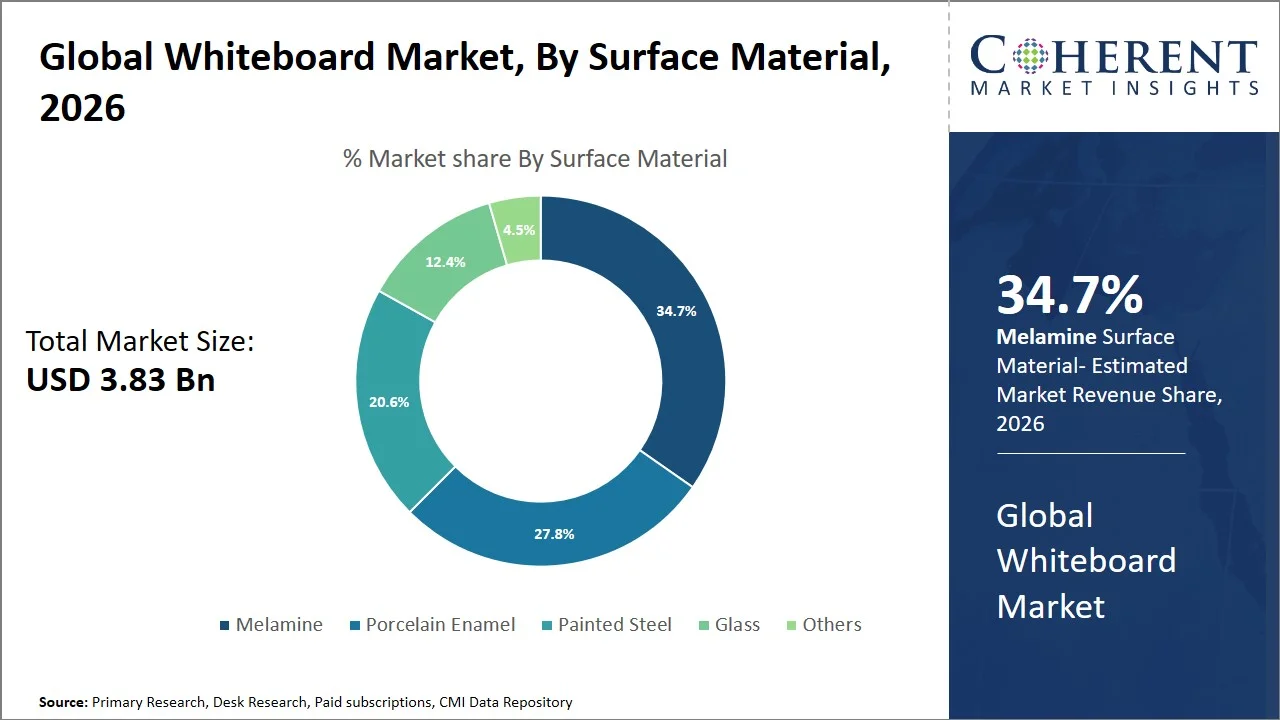 Whiteboard Market By Surface Material Whiteboard Market By Surface Material