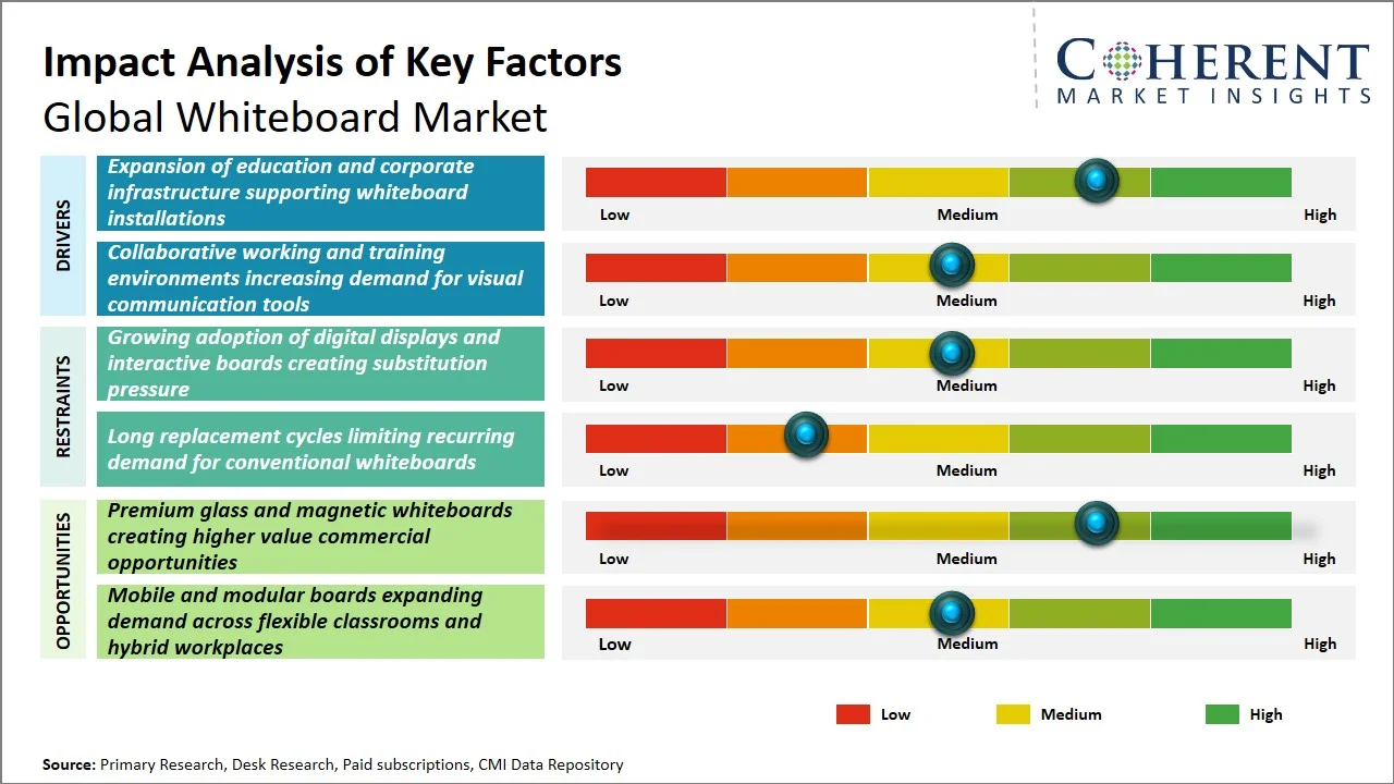 Whiteboard Market Key Factors Whiteboard Market Key Factors