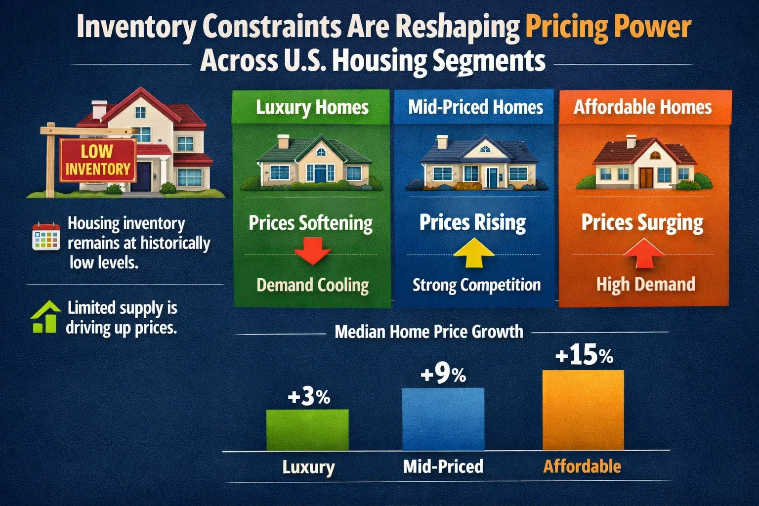Why Inventory Constraints Reshape U.S. Housing Pricing By Inventory