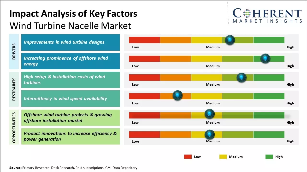 Wind Turbine Nacelle Market Key Factors