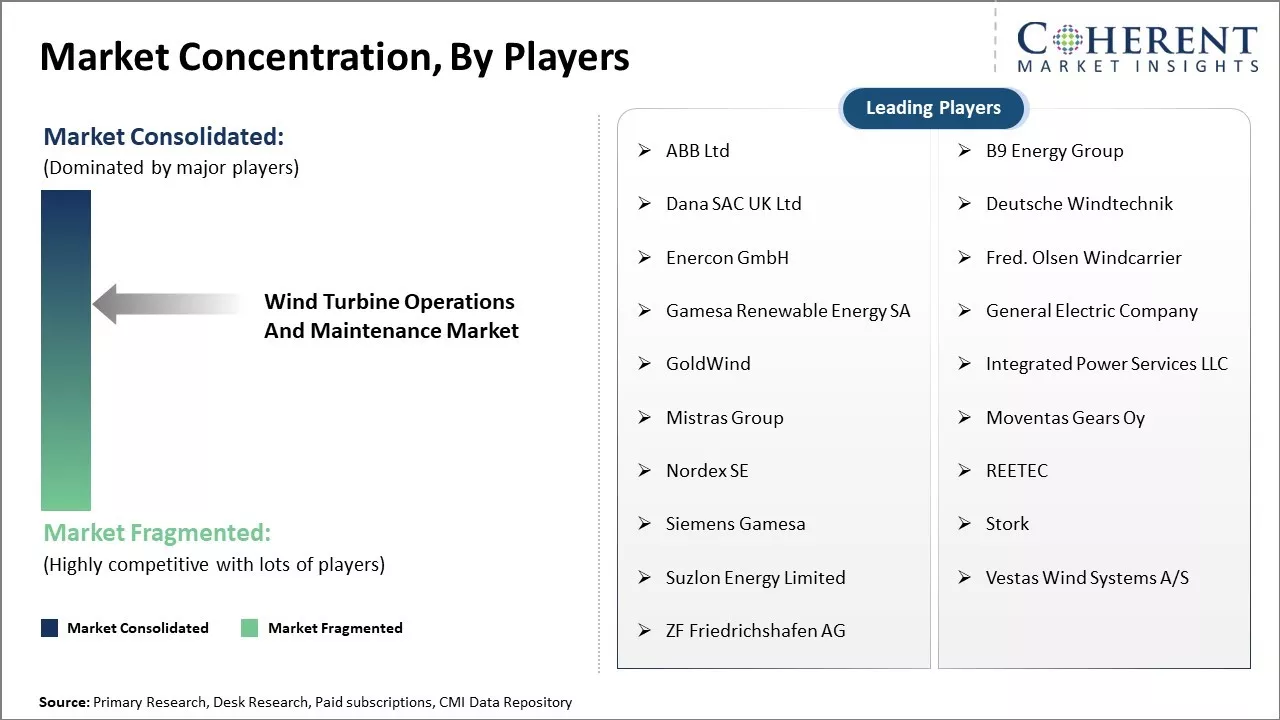 Wind Turbine Operations and Maintenance Market Concentration By Players