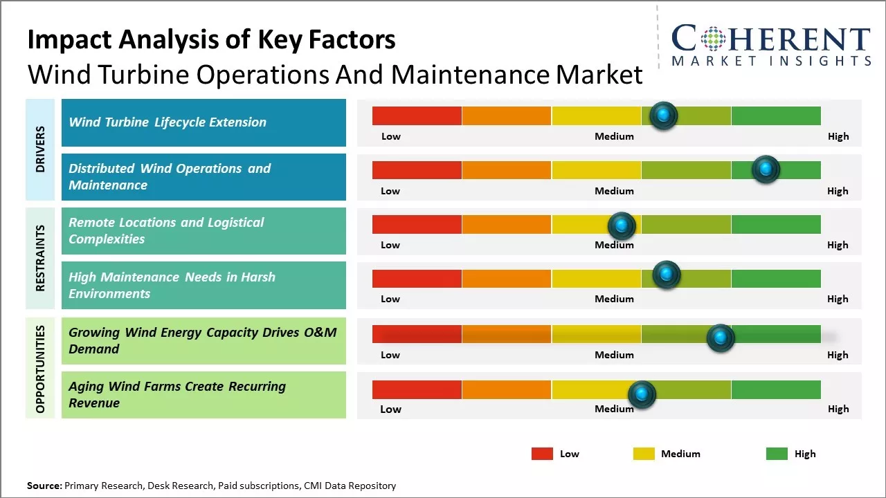 Wind Turbine Operations and Maintenance Market Key Factors