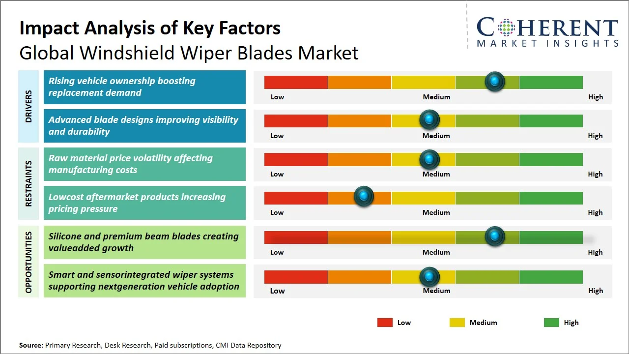 Windshield Wiper Blades Market Key Factors Windshield Wiper Blades Market Key Factors