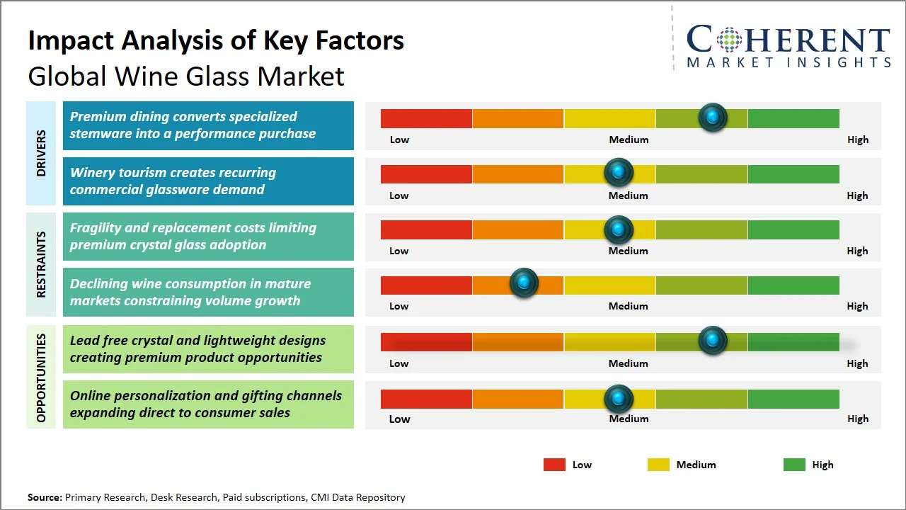Wine Glass Market Key Factors Wine Glass Market Key Factors
