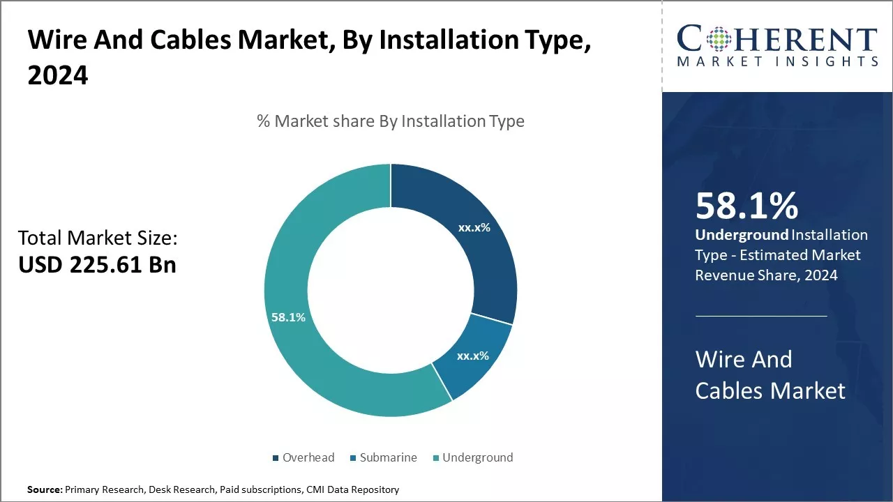 Wire And Cables Market By Installation Type