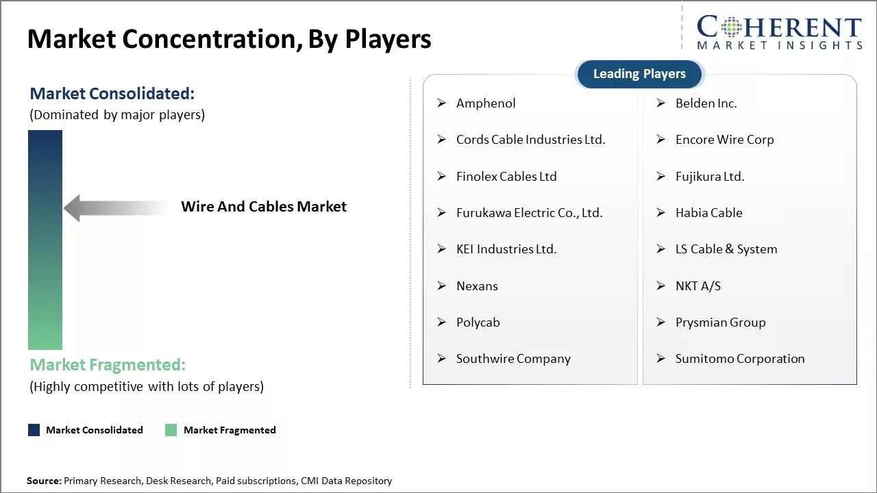 Wire And Cables Market Concentration By Players