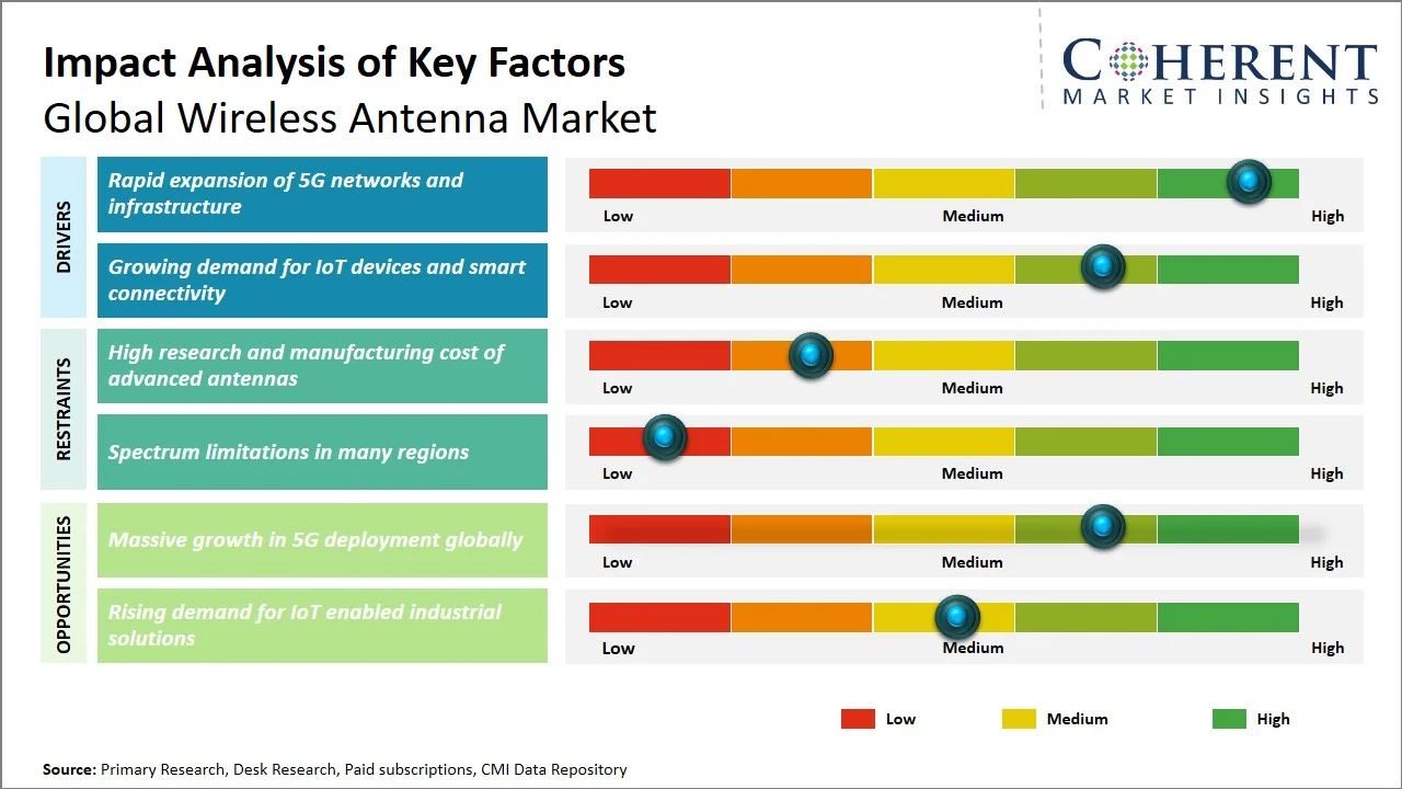 Wireless Antenna Market Key Factors