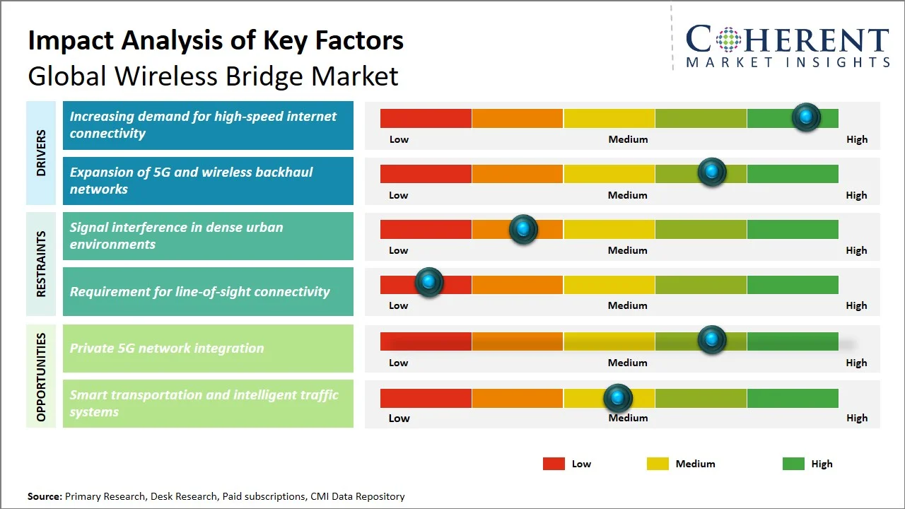 Wireless Bridge Market Key Factors Wireless Bridge Market Key Factors
