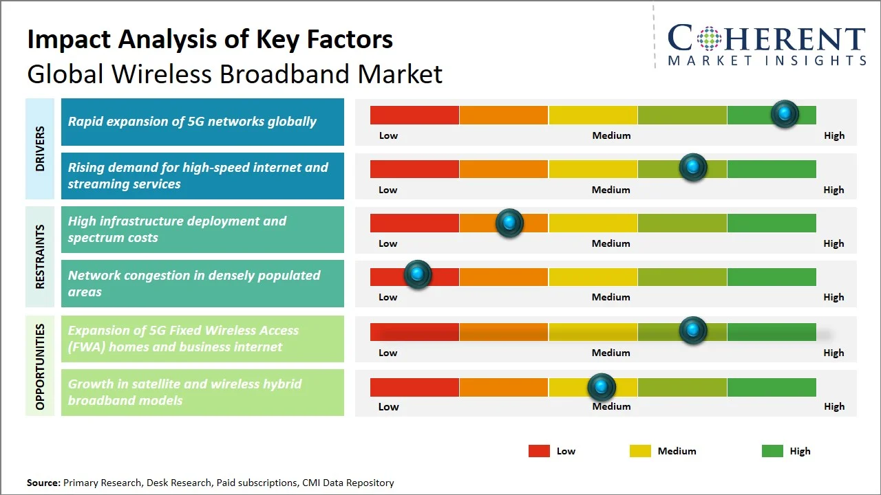 Wireless Broadband Market Key Factors