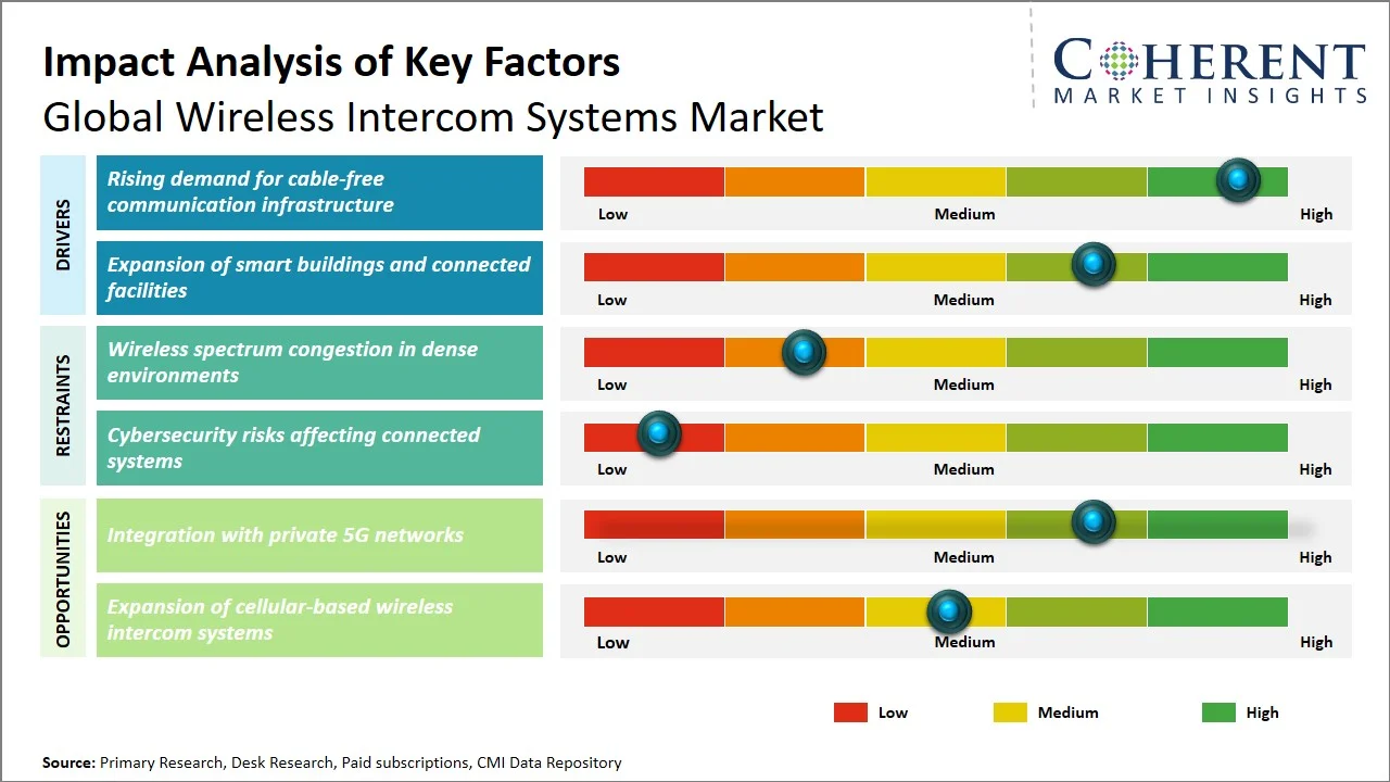 Wireless Intercom Systems Market Key Factors