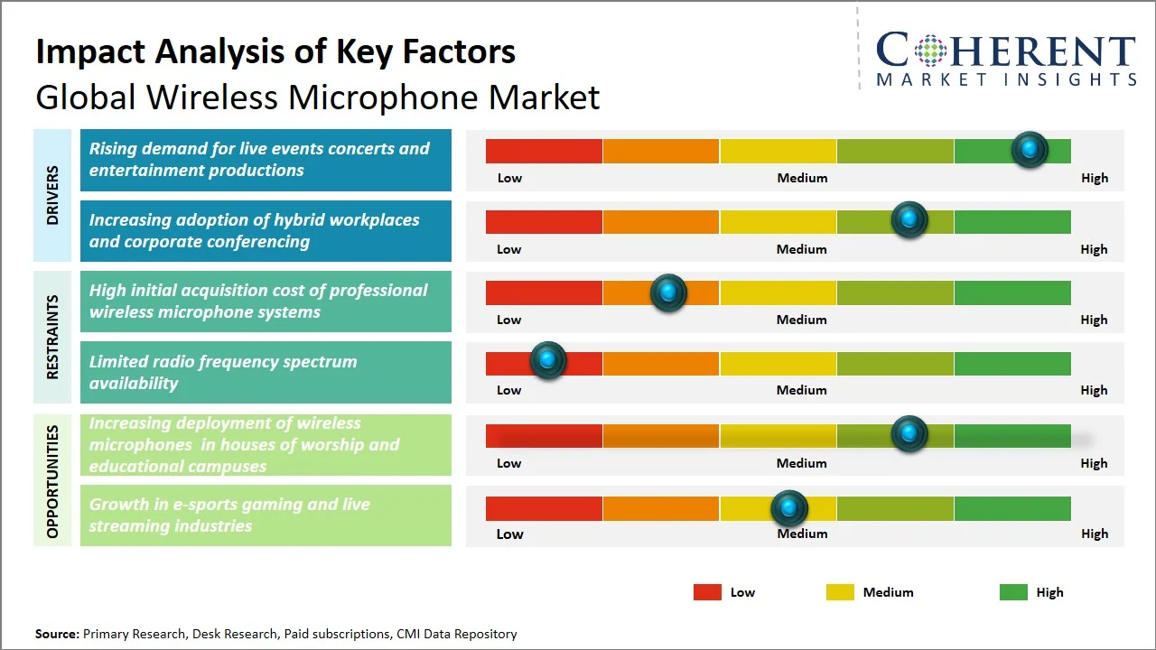 Wireless Microphone Market Key Factors Wireless Microphone Market Key Factors