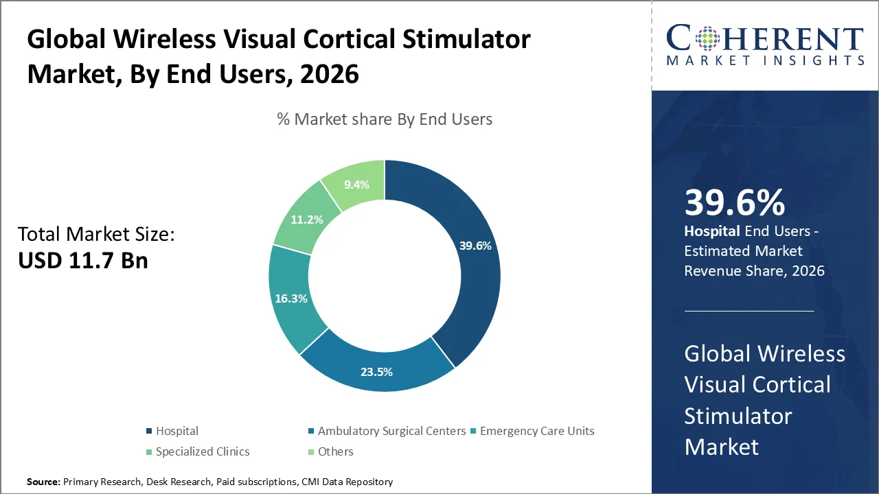 Wireless Visual Cortical Stimulator Market By End Users Wireless Visual Cortical Stimulator Market By End Users