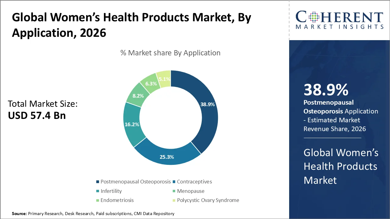 Women&rsquo;s Health Products Market By Application