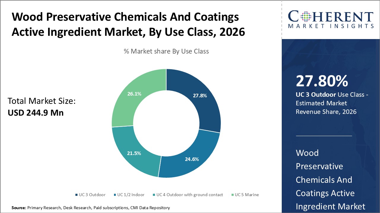 Wood Preservative Chemicals And Coatings Active Ingredient Market, By Use Class