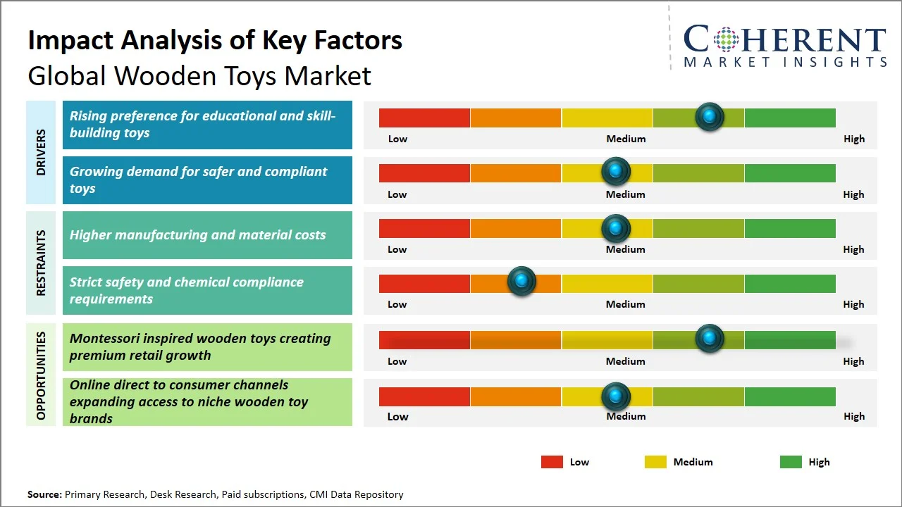 Wooden Toys Market Key Factors Wooden Toys Market Key Factors