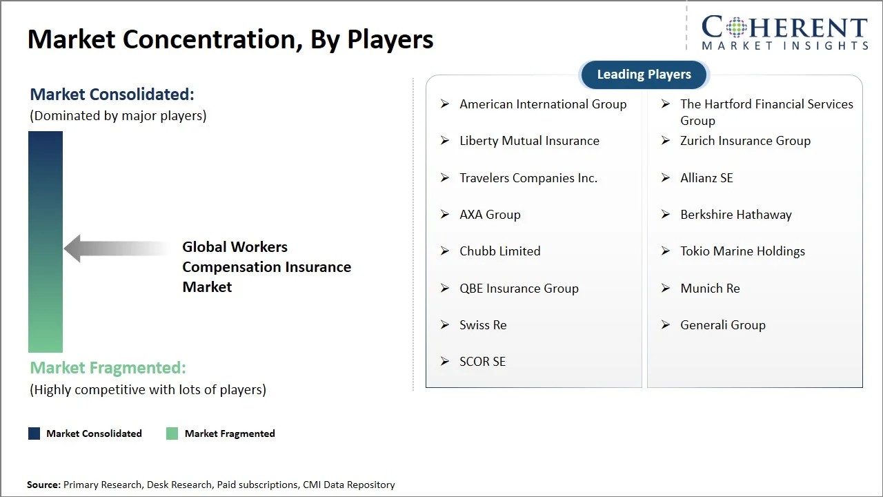 Workers Compensation Insurance Market Concentration By Players