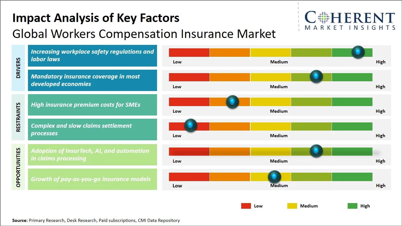 Workers Compensation Insurance Market Key Factors