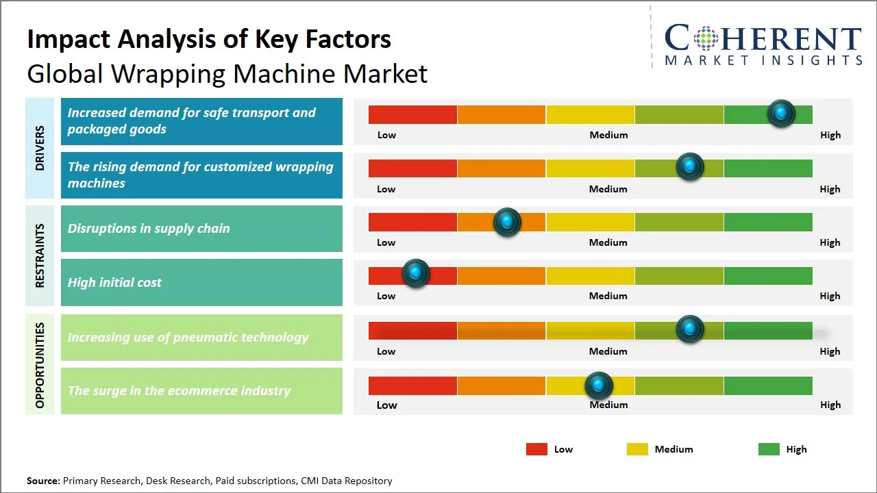 Wrapping Machine Market Key Factors