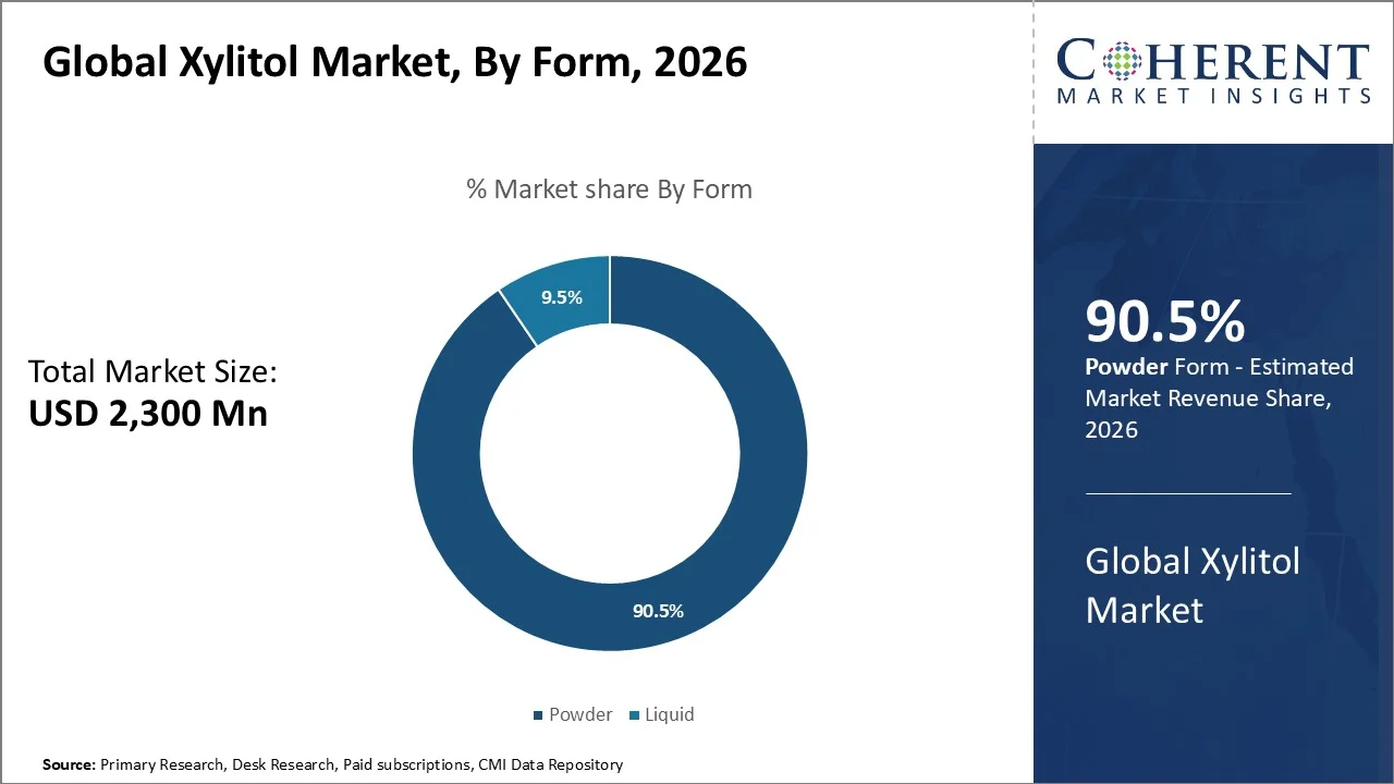 Xylitol Market By Form