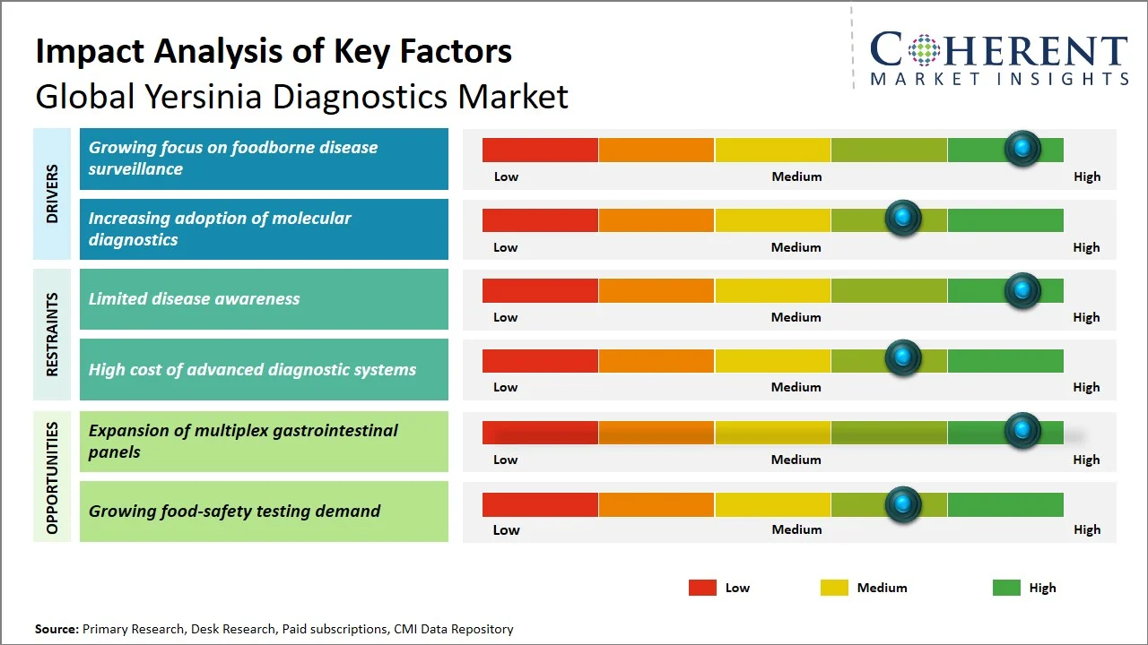 Yersinia Diagnostics Market Key Factors Yersinia Diagnostics Market Key Factors