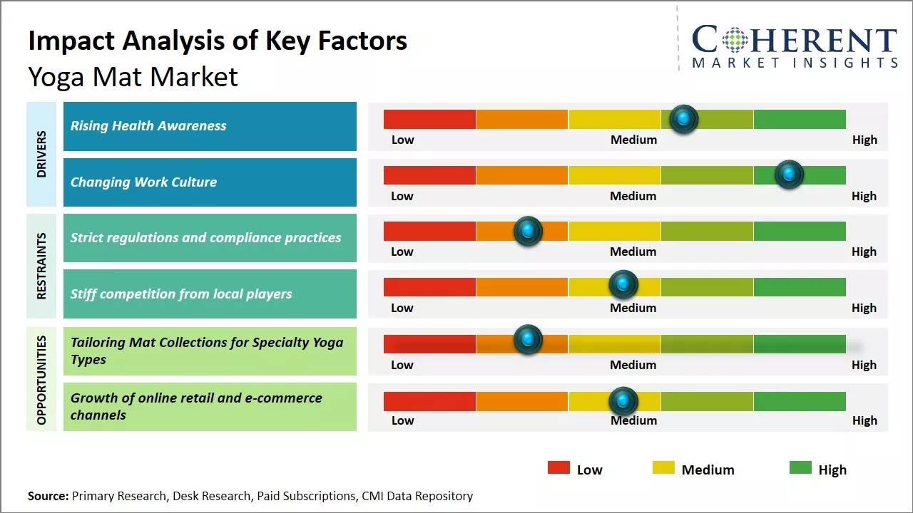 Yoga Mat Market Key Factors