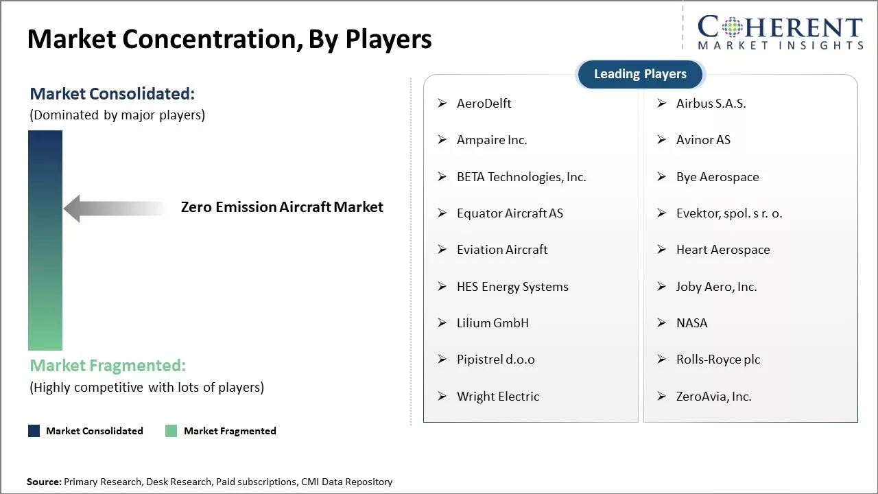 Zero Emission Aircraft Market Concentration By Players