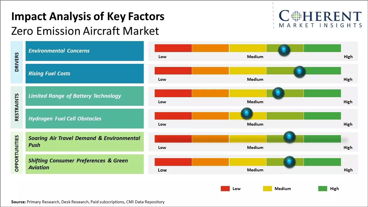 Zero Emission Aircraft Market Key Factors
