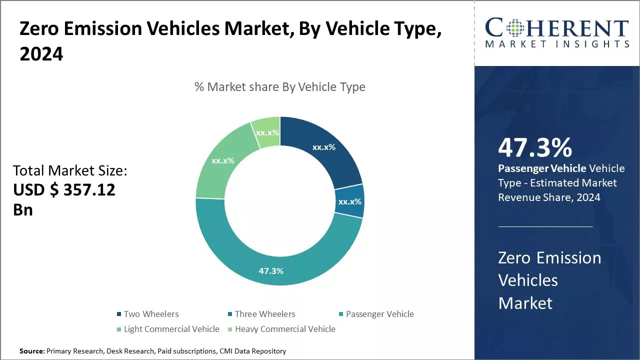 Zero Emission Vehicles Market By Vehicle Type