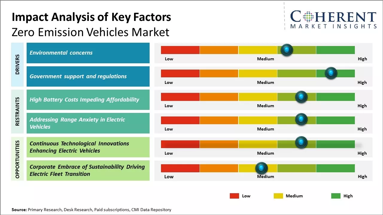 Zero Emission Vehicles Market Key Factors