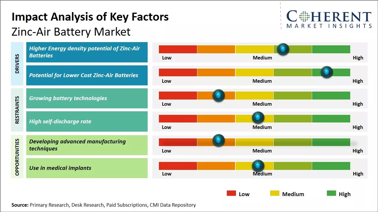 Zinc-Air Battery Market Key Factors