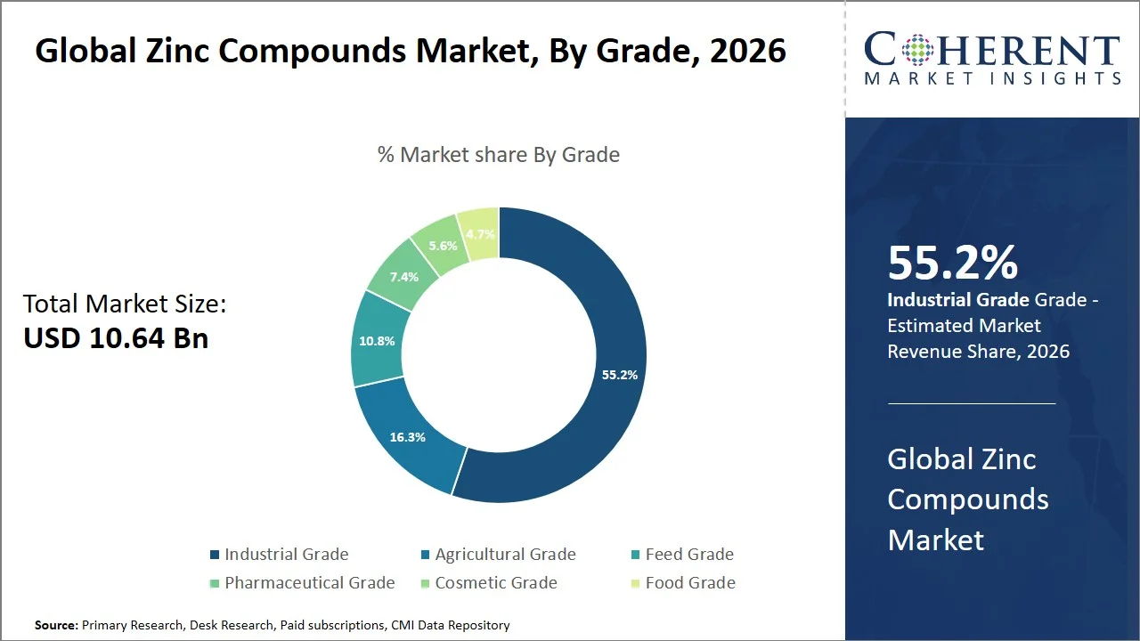 Zinc Compounds Market By Grade