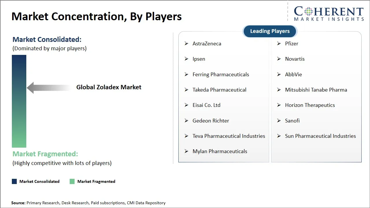 Zoladex Market Concentration By Players