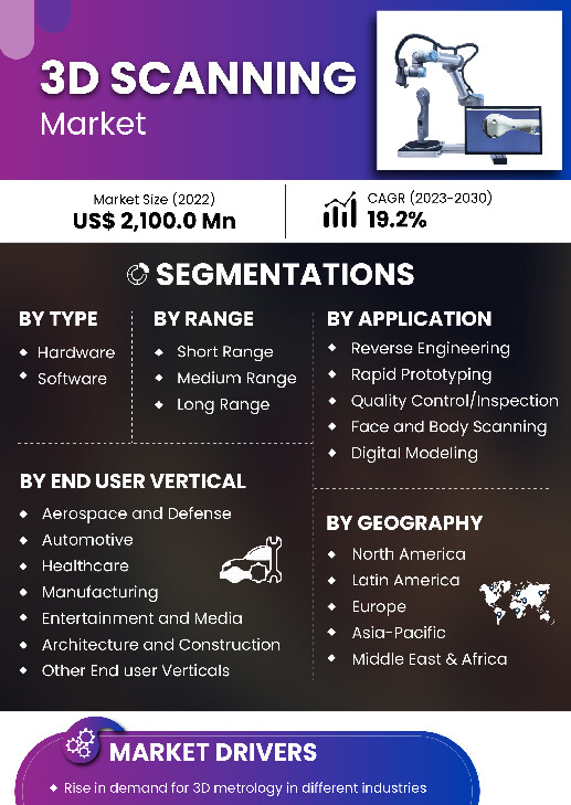 3d Scanning Market | Infographics |  Coherent Market Insights