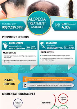 Alopecia Treatment Market | Infographics |  Coherent Market Insights
