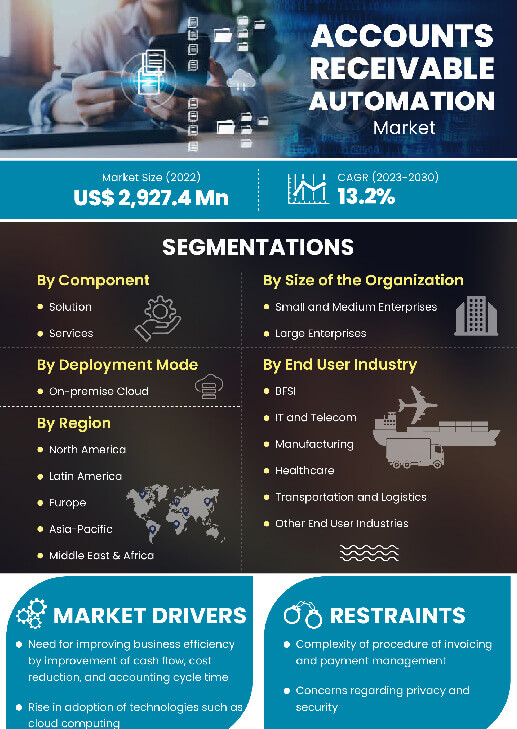 Accounts Receivable Automation Market | Infographics |  Coherent Market Insights
