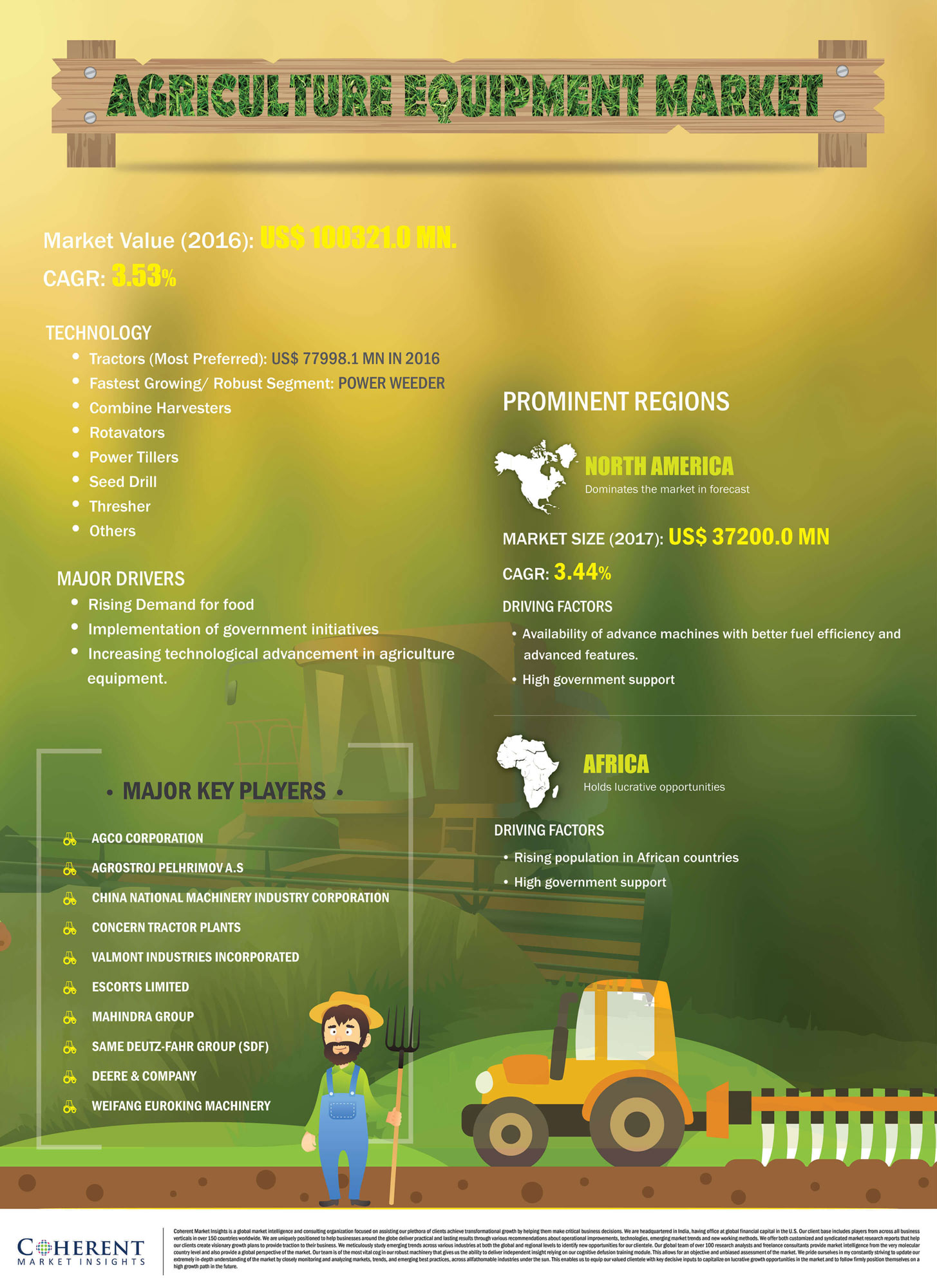 Agriculture Equipment Market Coherent Market Insights