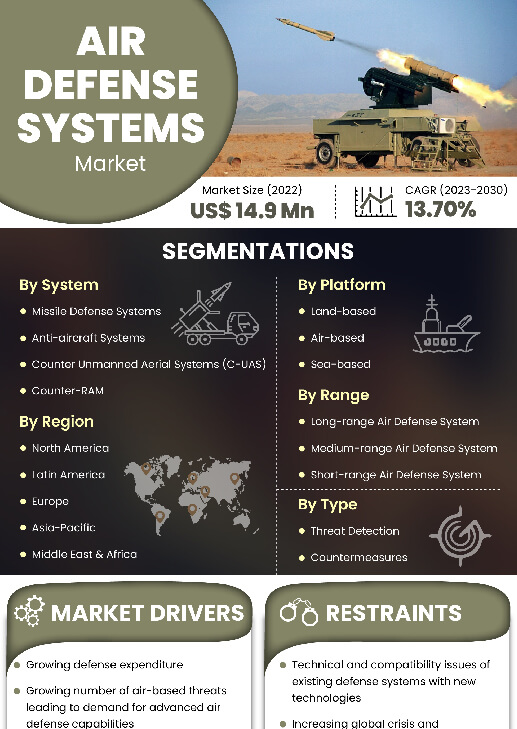 Air Defense Systems Market | Infographics |  Coherent Market Insights