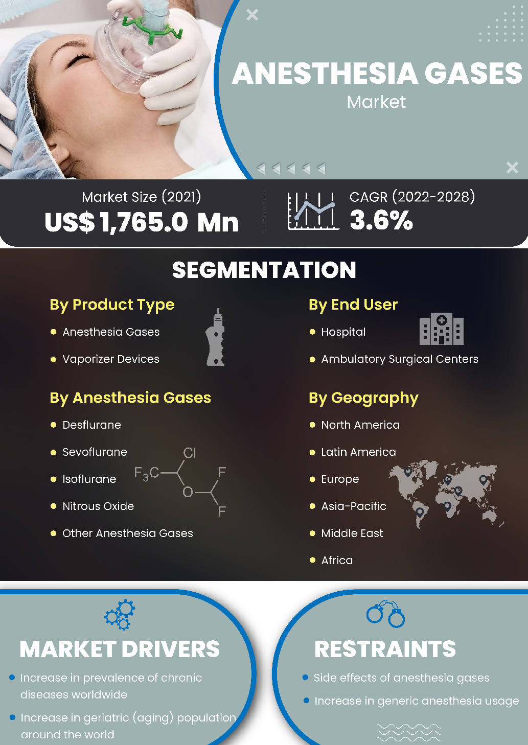 Anesthesia Gases Market | Infographics |  Coherent Market Insights