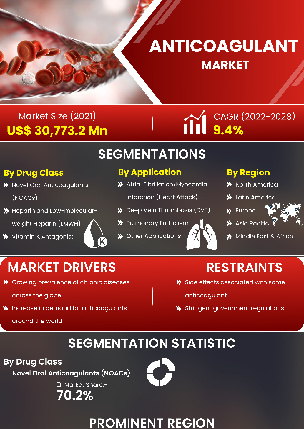 Anticoagulant Market | Infographics |  Coherent Market Insights