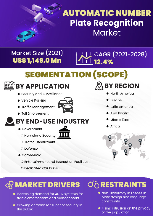 Automatic Number Plate Recognition Market | Infographics |  Coherent Market Insights